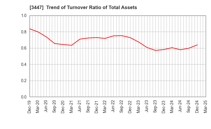 3447 Shinwa Co.,Ltd.: Trend of Turnover Ratio of Total Assets