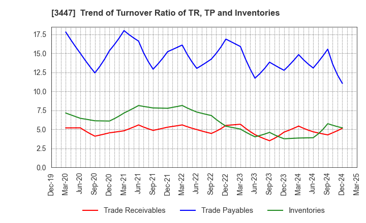3447 Shinwa Co.,Ltd.: Trend of Turnover Ratio of TR, TP and Inventories