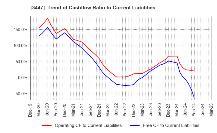 3447 Shinwa Co.,Ltd.: Trend of Cashflow Ratio to Current Liabilities