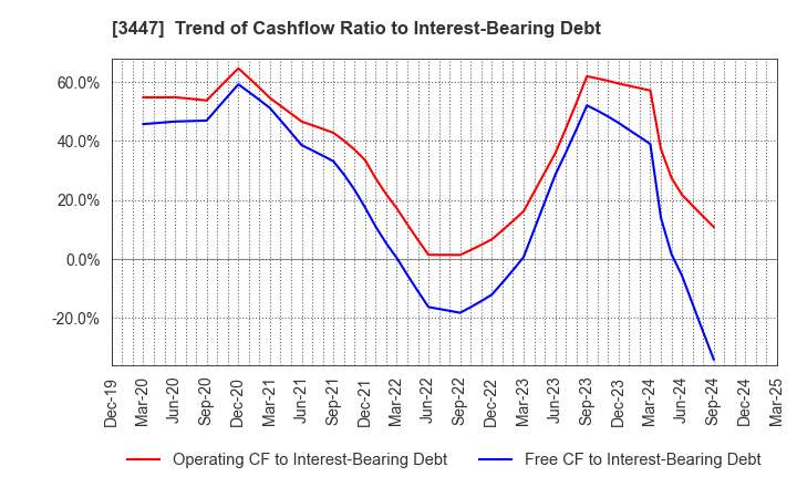 3447 Shinwa Co.,Ltd.: Trend of Cashflow Ratio to Interest-Bearing Debt