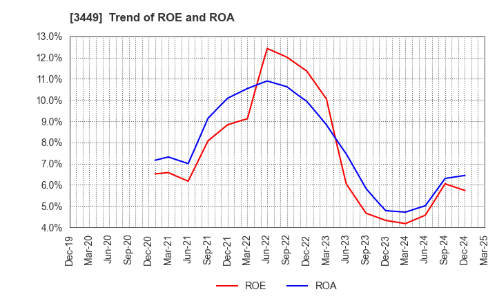 3449 TECHNOFLEX CORPORATION: Trend of ROE and ROA