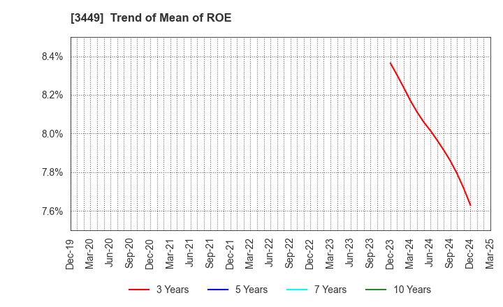 3449 TECHNOFLEX CORPORATION: Trend of Mean of ROE