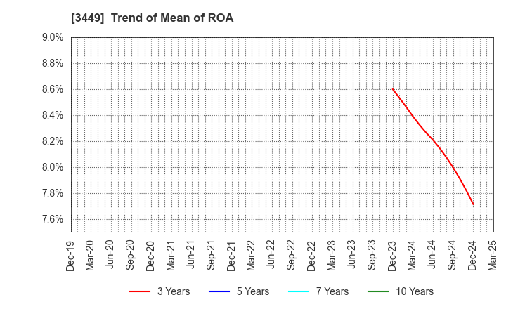 3449 TECHNOFLEX CORPORATION: Trend of Mean of ROA