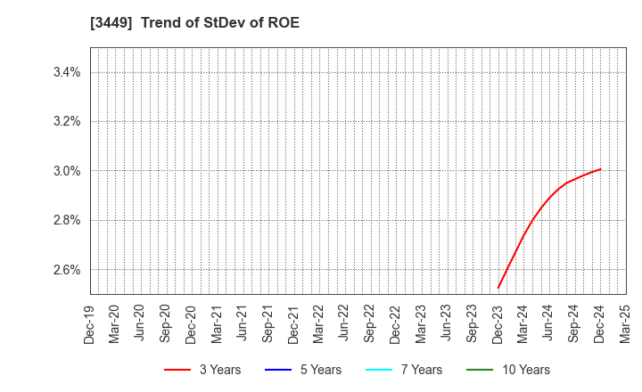 3449 TECHNOFLEX CORPORATION: Trend of StDev of ROE