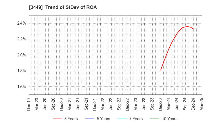 3449 TECHNOFLEX CORPORATION: Trend of StDev of ROA