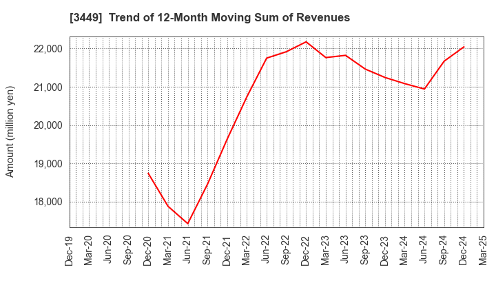 3449 TECHNOFLEX CORPORATION: Trend of 12-Month Moving Sum of Revenues