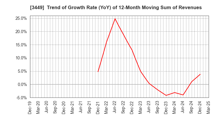 3449 TECHNOFLEX CORPORATION: Trend of Growth Rate (YoY) of 12-Month Moving Sum of Revenues