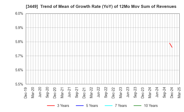 3449 TECHNOFLEX CORPORATION: Trend of Mean of Growth Rate (YoY) of 12Mo Mov Sum of Revenues
