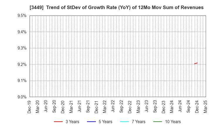 3449 TECHNOFLEX CORPORATION: Trend of StDev of Growth Rate (YoY) of 12Mo Mov Sum of Revenues