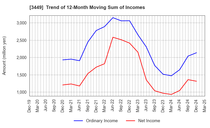 3449 TECHNOFLEX CORPORATION: Trend of 12-Month Moving Sum of Incomes