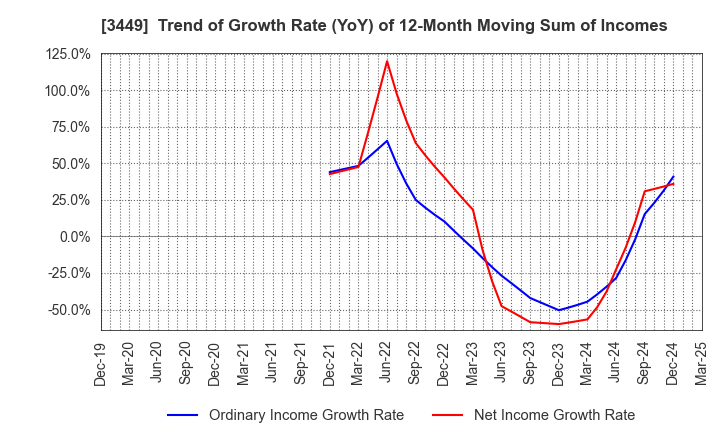 3449 TECHNOFLEX CORPORATION: Trend of Growth Rate (YoY) of 12-Month Moving Sum of Incomes