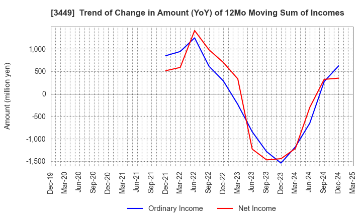 3449 TECHNOFLEX CORPORATION: Trend of Change in Amount (YoY) of 12Mo Moving Sum of Incomes