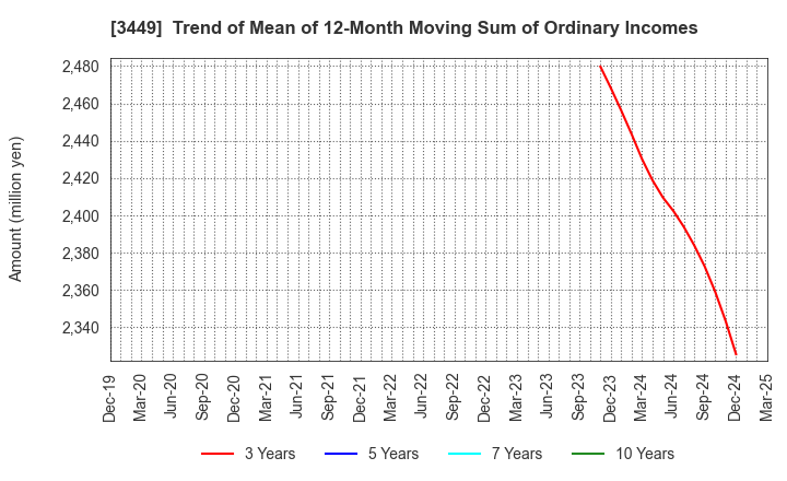 3449 TECHNOFLEX CORPORATION: Trend of Mean of 12-Month Moving Sum of Ordinary Incomes