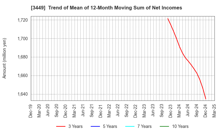 3449 TECHNOFLEX CORPORATION: Trend of Mean of 12-Month Moving Sum of Net Incomes