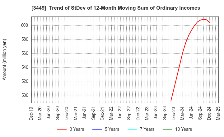 3449 TECHNOFLEX CORPORATION: Trend of StDev of 12-Month Moving Sum of Ordinary Incomes