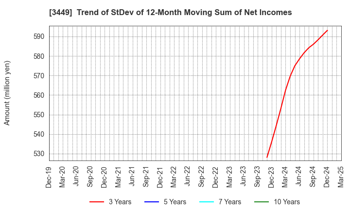 3449 TECHNOFLEX CORPORATION: Trend of StDev of 12-Month Moving Sum of Net Incomes