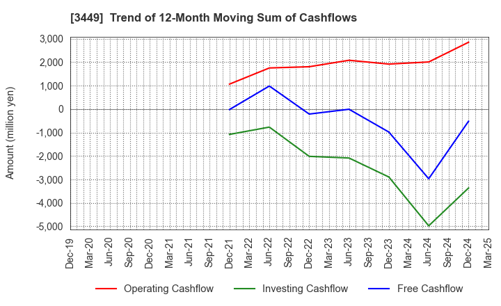 3449 TECHNOFLEX CORPORATION: Trend of 12-Month Moving Sum of Cashflows