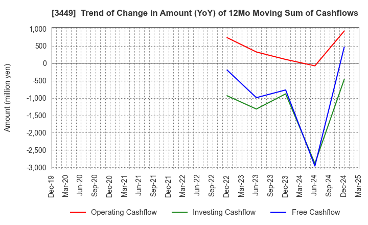 3449 TECHNOFLEX CORPORATION: Trend of Change in Amount (YoY) of 12Mo Moving Sum of Cashflows