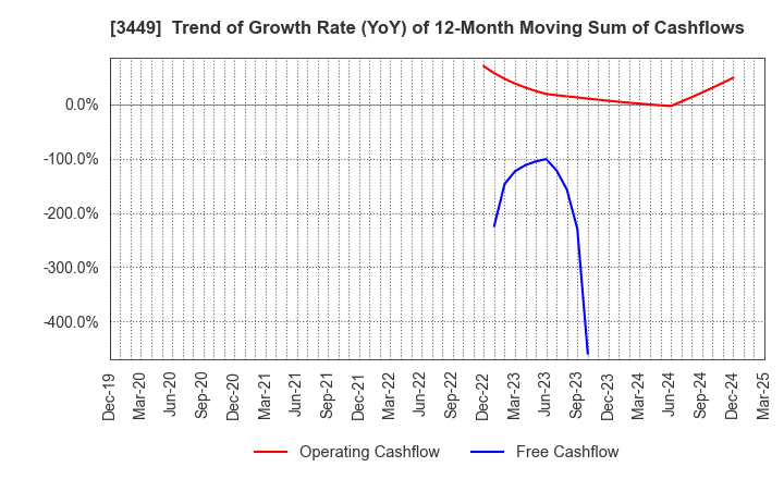 3449 TECHNOFLEX CORPORATION: Trend of Growth Rate (YoY) of 12-Month Moving Sum of Cashflows