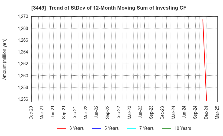 3449 TECHNOFLEX CORPORATION: Trend of StDev of 12-Month Moving Sum of Investing CF