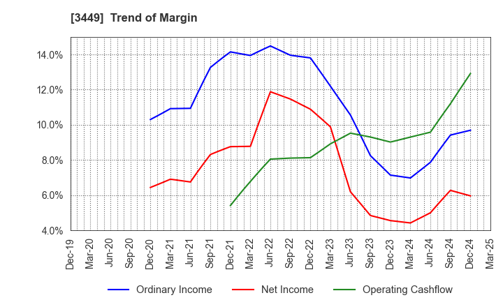 3449 TECHNOFLEX CORPORATION: Trend of Margin