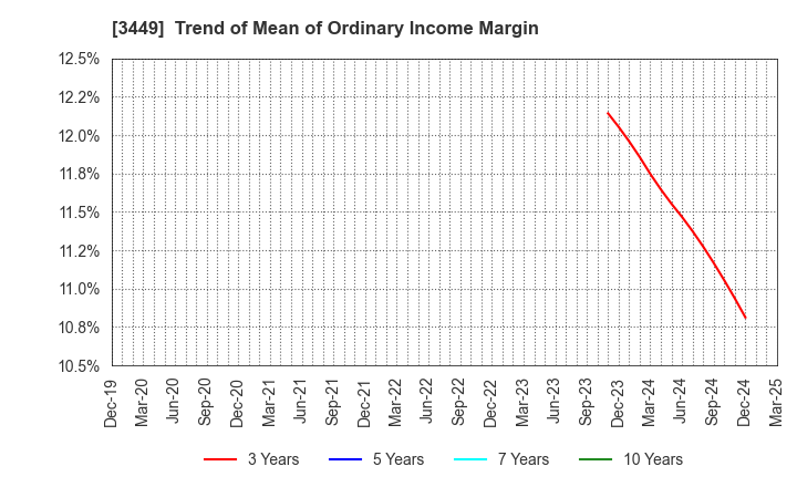 3449 TECHNOFLEX CORPORATION: Trend of Mean of Ordinary Income Margin