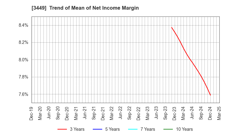 3449 TECHNOFLEX CORPORATION: Trend of Mean of Net Income Margin