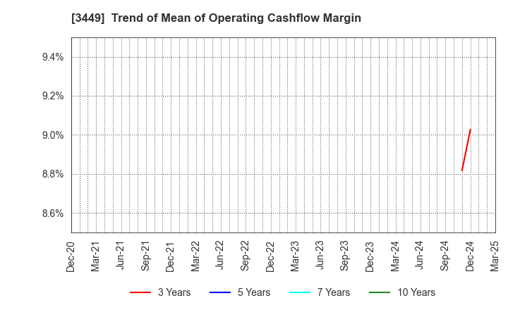 3449 TECHNOFLEX CORPORATION: Trend of Mean of Operating Cashflow Margin