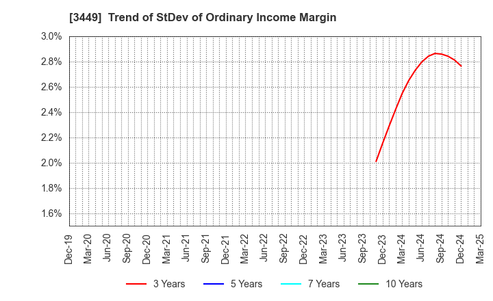 3449 TECHNOFLEX CORPORATION: Trend of StDev of Ordinary Income Margin