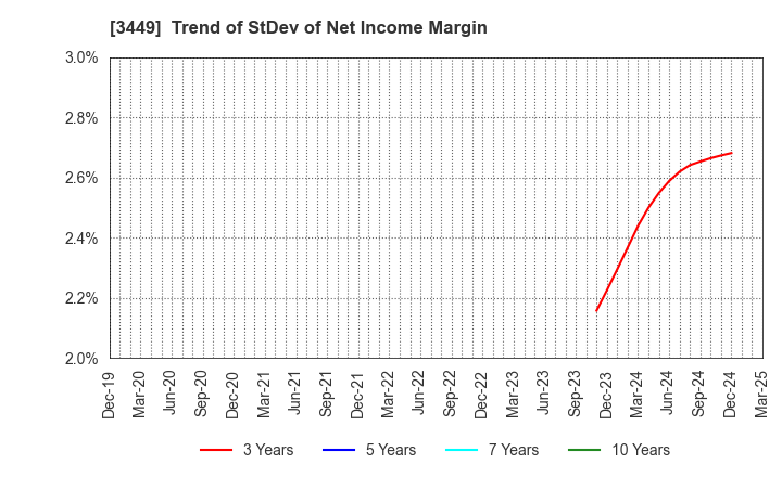 3449 TECHNOFLEX CORPORATION: Trend of StDev of Net Income Margin