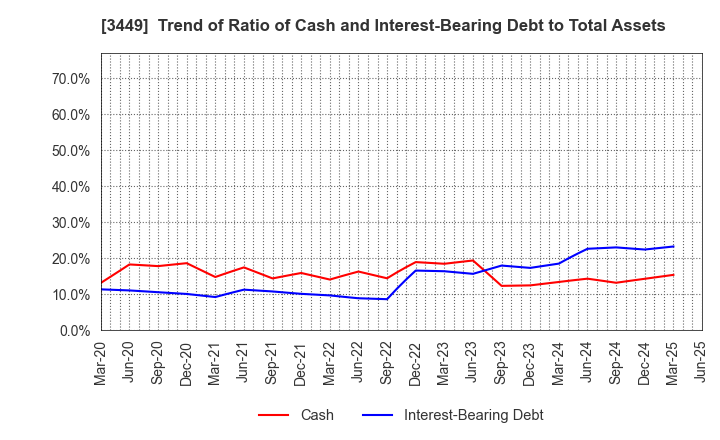 3449 TECHNOFLEX CORPORATION: Trend of Ratio of Cash and Interest-Bearing Debt to Total Assets