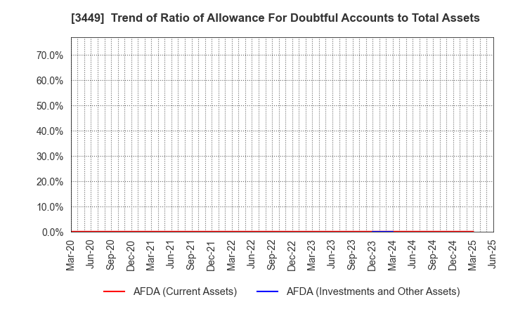 3449 TECHNOFLEX CORPORATION: Trend of Ratio of Allowance For Doubtful Accounts to Total Assets