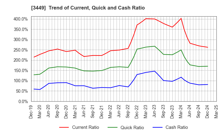 3449 TECHNOFLEX CORPORATION: Trend of Current, Quick and Cash Ratio