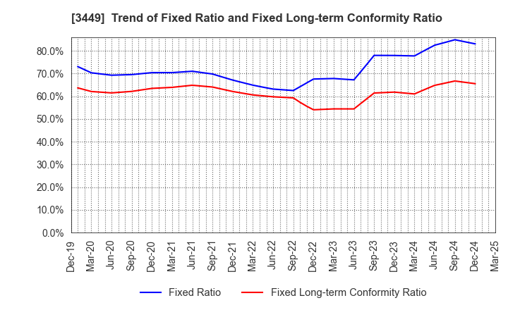 3449 TECHNOFLEX CORPORATION: Trend of Fixed Ratio and Fixed Long-term Conformity Ratio