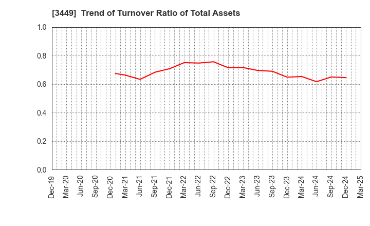 3449 TECHNOFLEX CORPORATION: Trend of Turnover Ratio of Total Assets