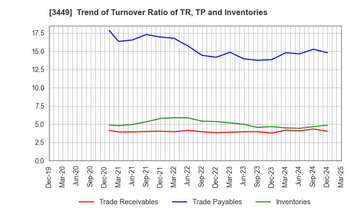 3449 TECHNOFLEX CORPORATION: Trend of Turnover Ratio of TR, TP and Inventories