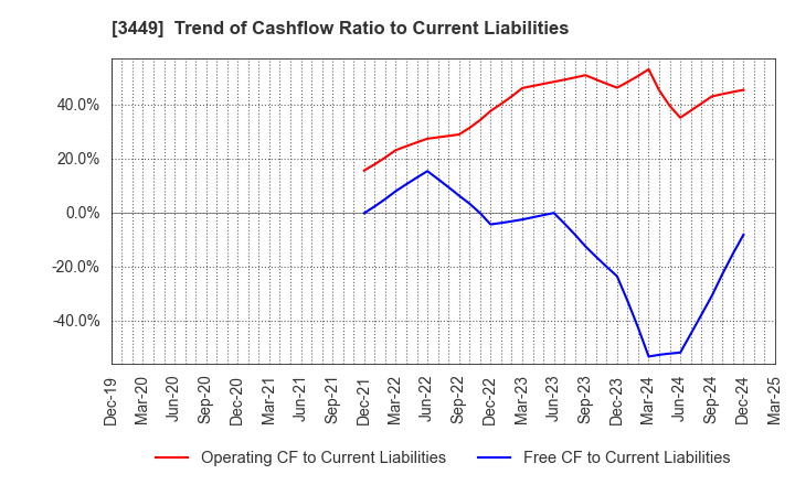 3449 TECHNOFLEX CORPORATION: Trend of Cashflow Ratio to Current Liabilities