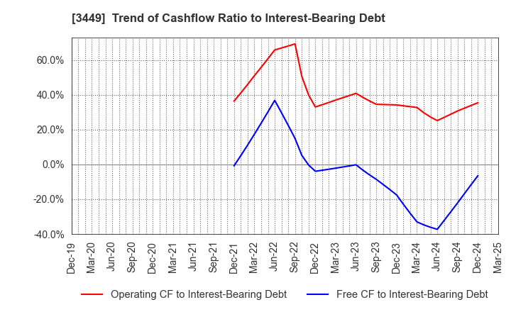 3449 TECHNOFLEX CORPORATION: Trend of Cashflow Ratio to Interest-Bearing Debt
