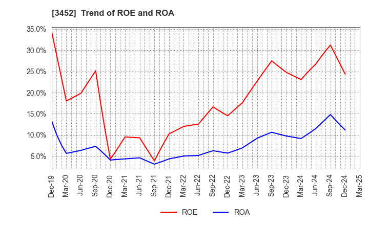 3452 B-Lot Company Limited: Trend of ROE and ROA