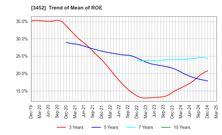 3452 B-Lot Company Limited: Trend of Mean of ROE