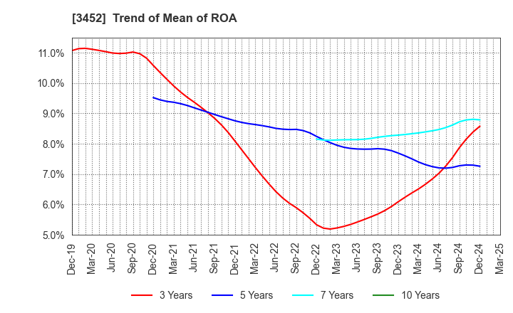 3452 B-Lot Company Limited: Trend of Mean of ROA