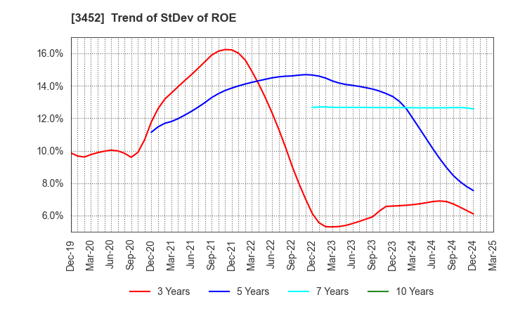 3452 B-Lot Company Limited: Trend of StDev of ROE