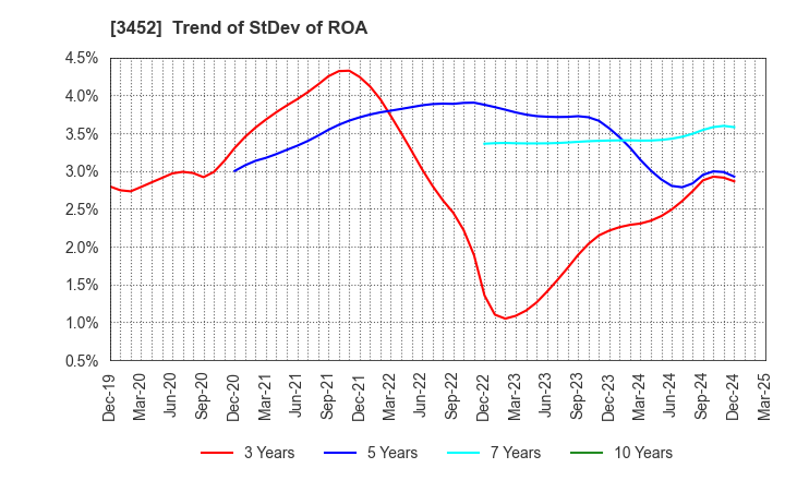3452 B-Lot Company Limited: Trend of StDev of ROA