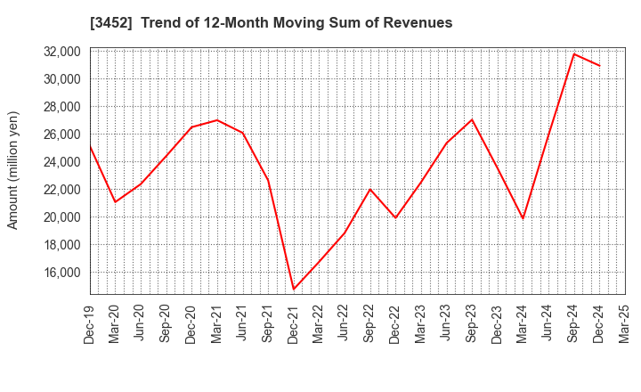 3452 B-Lot Company Limited: Trend of 12-Month Moving Sum of Revenues