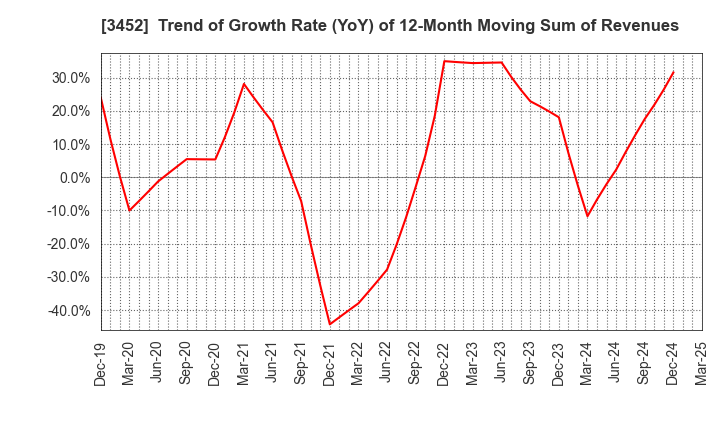 3452 B-Lot Company Limited: Trend of Growth Rate (YoY) of 12-Month Moving Sum of Revenues
