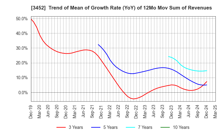 3452 B-Lot Company Limited: Trend of Mean of Growth Rate (YoY) of 12Mo Mov Sum of Revenues