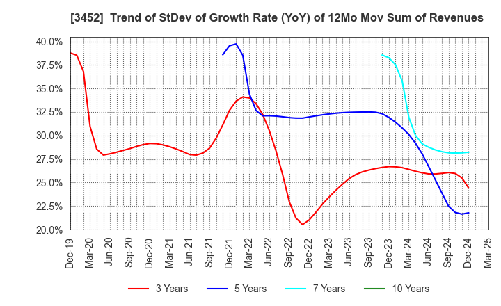 3452 B-Lot Company Limited: Trend of StDev of Growth Rate (YoY) of 12Mo Mov Sum of Revenues