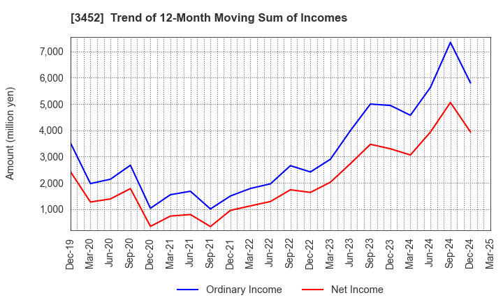 3452 B-Lot Company Limited: Trend of 12-Month Moving Sum of Incomes