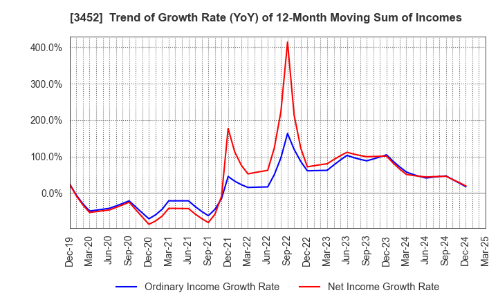 3452 B-Lot Company Limited: Trend of Growth Rate (YoY) of 12-Month Moving Sum of Incomes