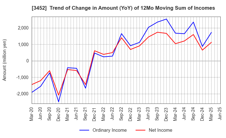 3452 B-Lot Company Limited: Trend of Change in Amount (YoY) of 12Mo Moving Sum of Incomes